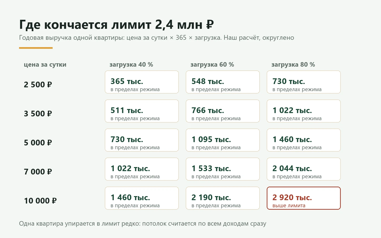 Таблица годовой выручки одной квартиры при ценах от 2500 до 10000 рублей за сутки и загрузке 40, 60 и 80 процентов: только вариант 10000 рублей при загрузке 80 процентов выходит за лимит 2,4 млн рублей