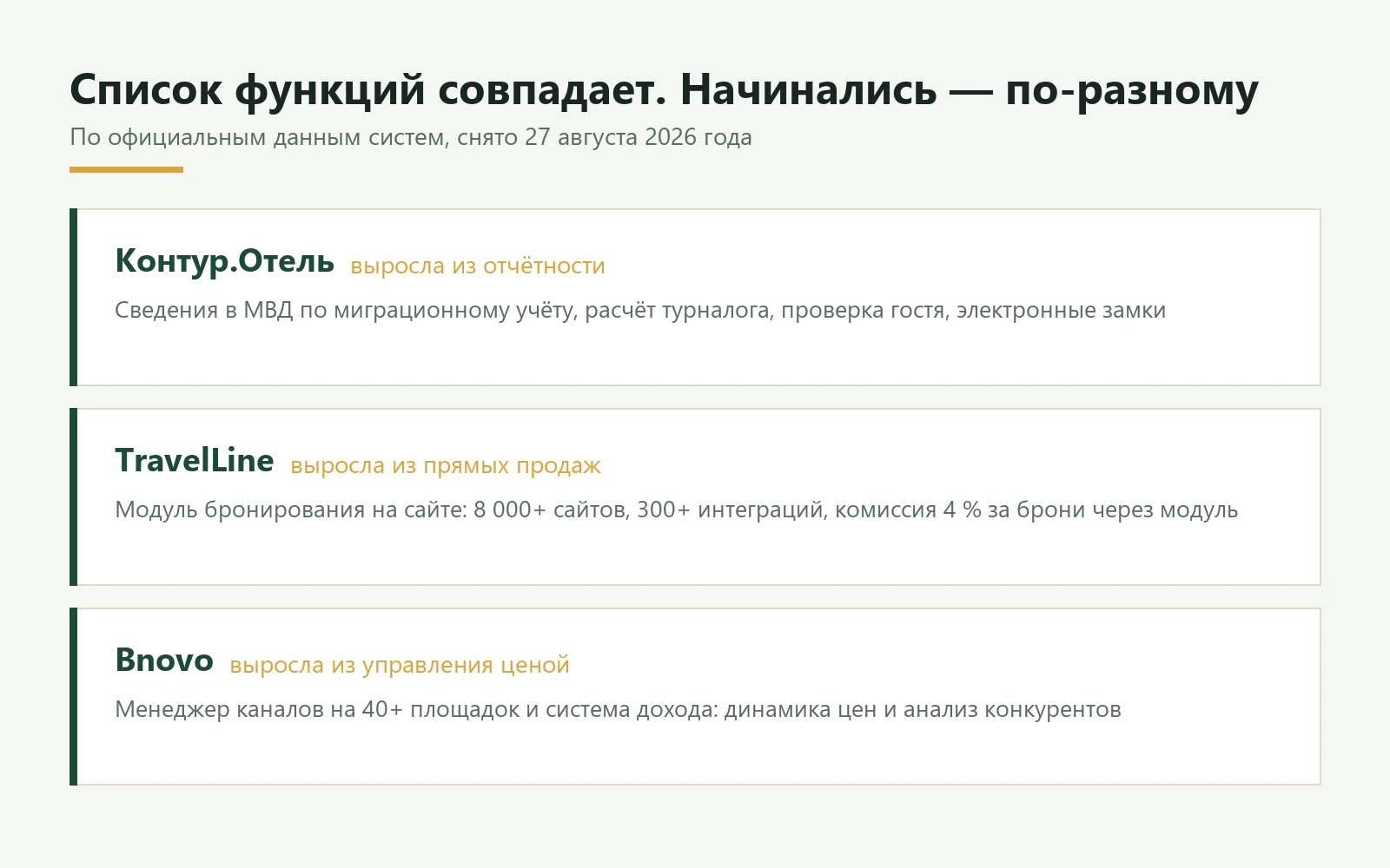 Схема сравнения трёх систем управления отелем: Контур.Отель, TravelLine и Bnovo, с указанием того, вокруг чего выросла каждая