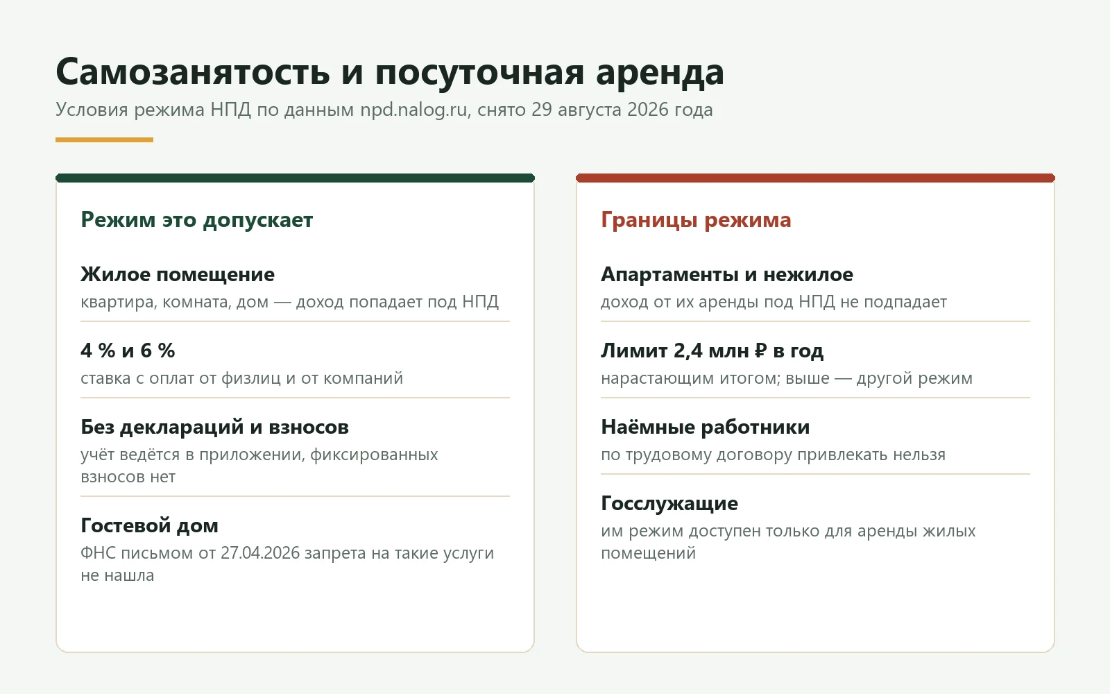 Две колонки условий режима НПД: слева жилое помещение, ставки 4 и 6 процентов, отсутствие деклараций и взносов, гостевой дом; справа апартаменты и нежилое, лимит 2,4 млн рублей, запрет наёмных работников, ограничение для госслужащих