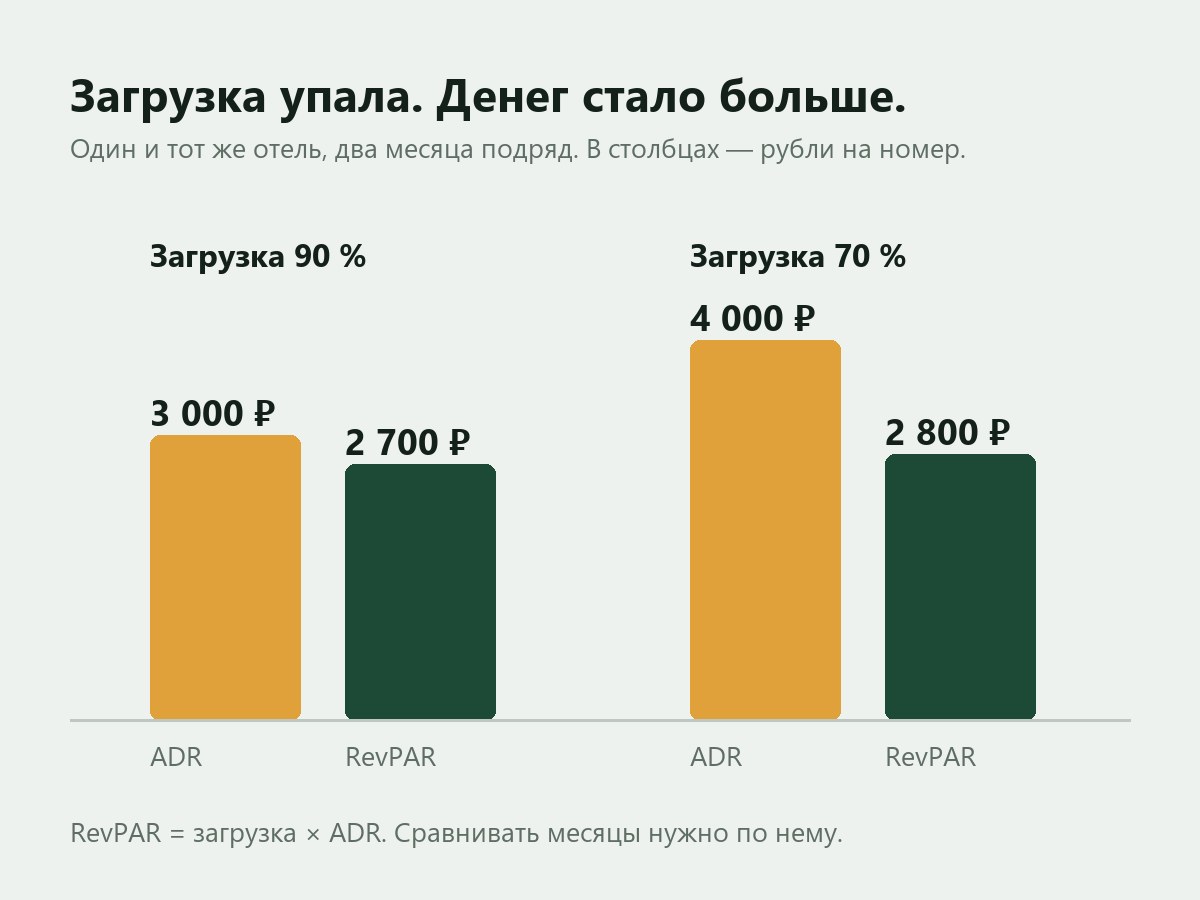Диаграмма из двух месяцев работы отеля: в первый месяц загрузка 90 процентов, ADR 3000 рублей, RevPAR 2700; во второй загрузка 70 процентов, ADR 4000 рублей, RevPAR 2800